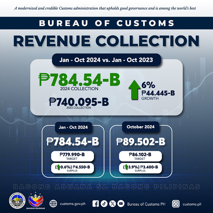 BoC Collection Jan to Oct 2024